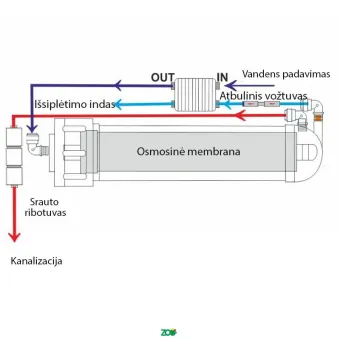 WaterLovers Nuotekų sistemos uždarymo komplektas